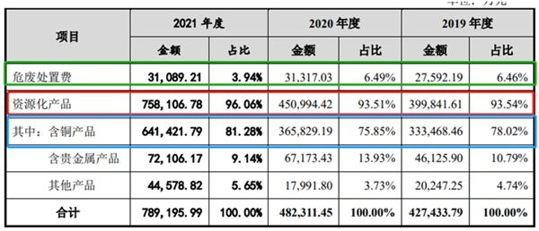 飞南资源创业板IPO 危废龙头如何打造多金属资源综合利用标杆