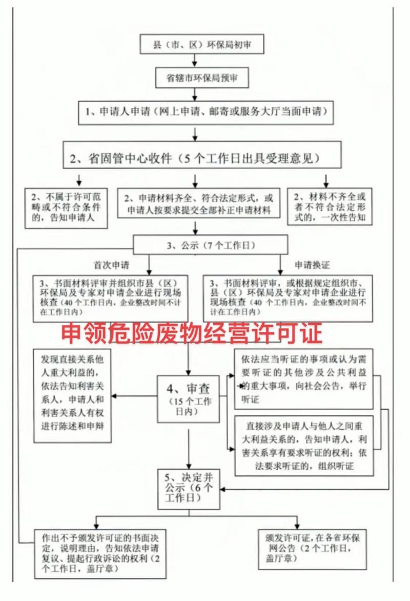 危险废物经营许可证 环境专业配备要求与危废企业合规指南