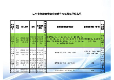 辽宁省危险废物综合经营许可证持证单位名单及行业规范解析